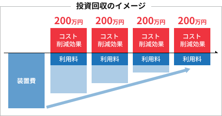 投資回収のイメージ
