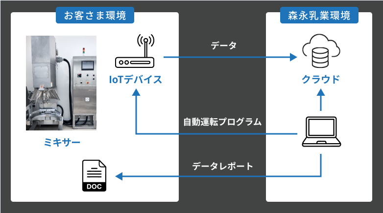 IoTを利用したデータ収集と自動運転プログラム提供の図