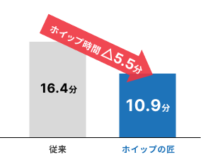 従来16.4分、ホイップの匠10.9分