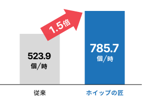 従来523.9個/時、ホイップの匠785.7個/時