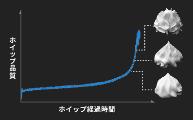 ホイップ研究の成果
